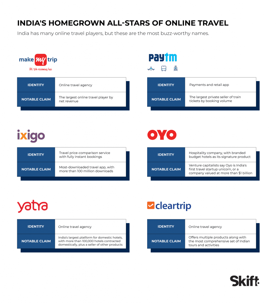 What India Reveals About the Future of Online Travel: A Skift Deep Dive